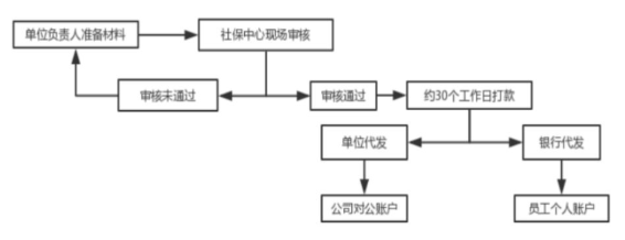 生育津贴发放流程