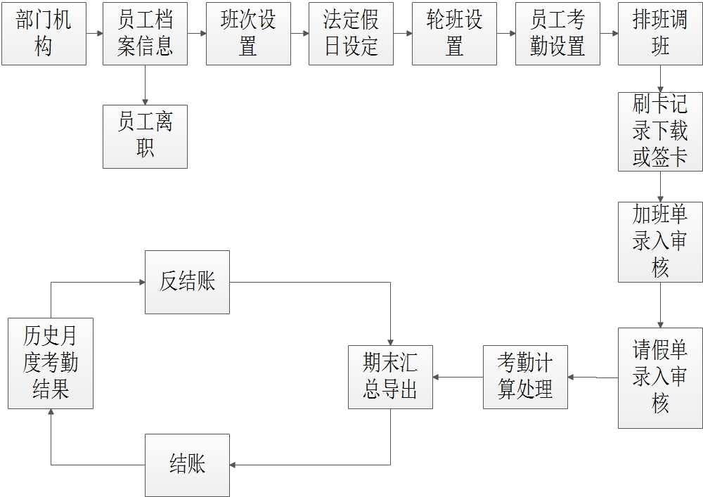 考勤系统简易操作流程