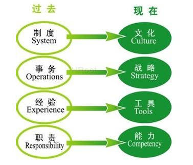 HR管理