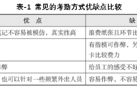 【考勤易分享】几种考勤方式优缺点比较