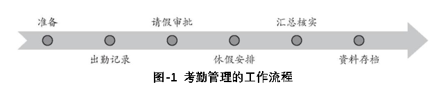 考勤管理工作流程