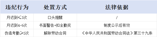迟到早退惩罚机制